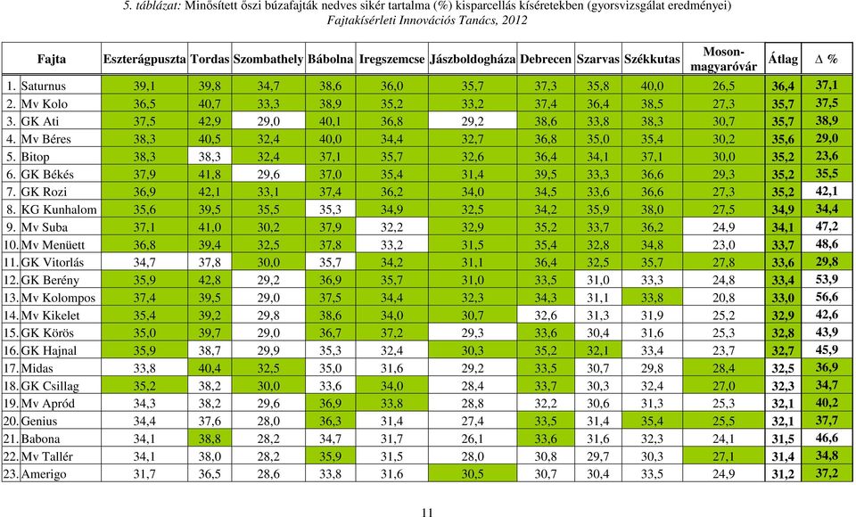 Iregszemcse Jászboldogháza Debrecen Szarvas Székkutas Mosonmagyaróvár Átlag % 1. Saturnus 39,1 39,8 34,7 38,6 36,0 35,7 37,3 35,8 40,0 26,5 36,4 37,1 2.