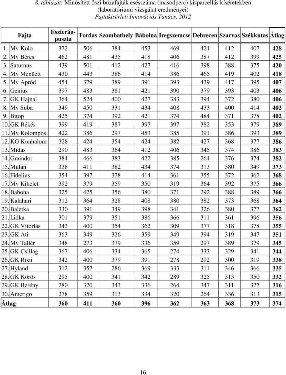 Bábolna Iregszemcse Debrecen Szarvas Székkutas Átlag 1. Mv Kolo 372 506 384 453 469 424 412 407 428 2. Mv Béres 462 481 435 418 406 387 412 399 425 3. Saturnus 439 501 412 427 416 398 388 375 420 4.