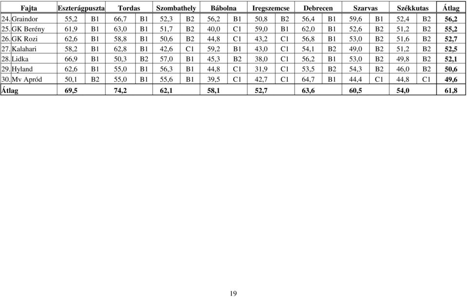 Kalahari 58,2 B1 62,8 B1 42,6 C1 59,2 B1 43,0 C1 54,1 B2 49,0 B2 51,2 B2 52,5 28. Lidka 66,9 B1 50,3 B2 57,0 B1 45,3 B2 38,0 C1 56,2 B1 53,0 B2 49,8 B2 52,1 29.