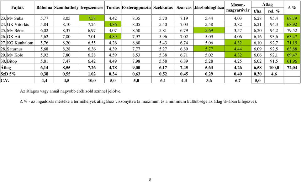 Mv Béres 6,02 8,37 6,97 4,07 8,50 5,81 6,79 5,69 3,57 6,20 94,2 79,52 26. GK Ati 5,62 7,80 7,01 4,89 7,97 5,96 7,02 5,09 4,06 6,16 93,6 63,47 27.