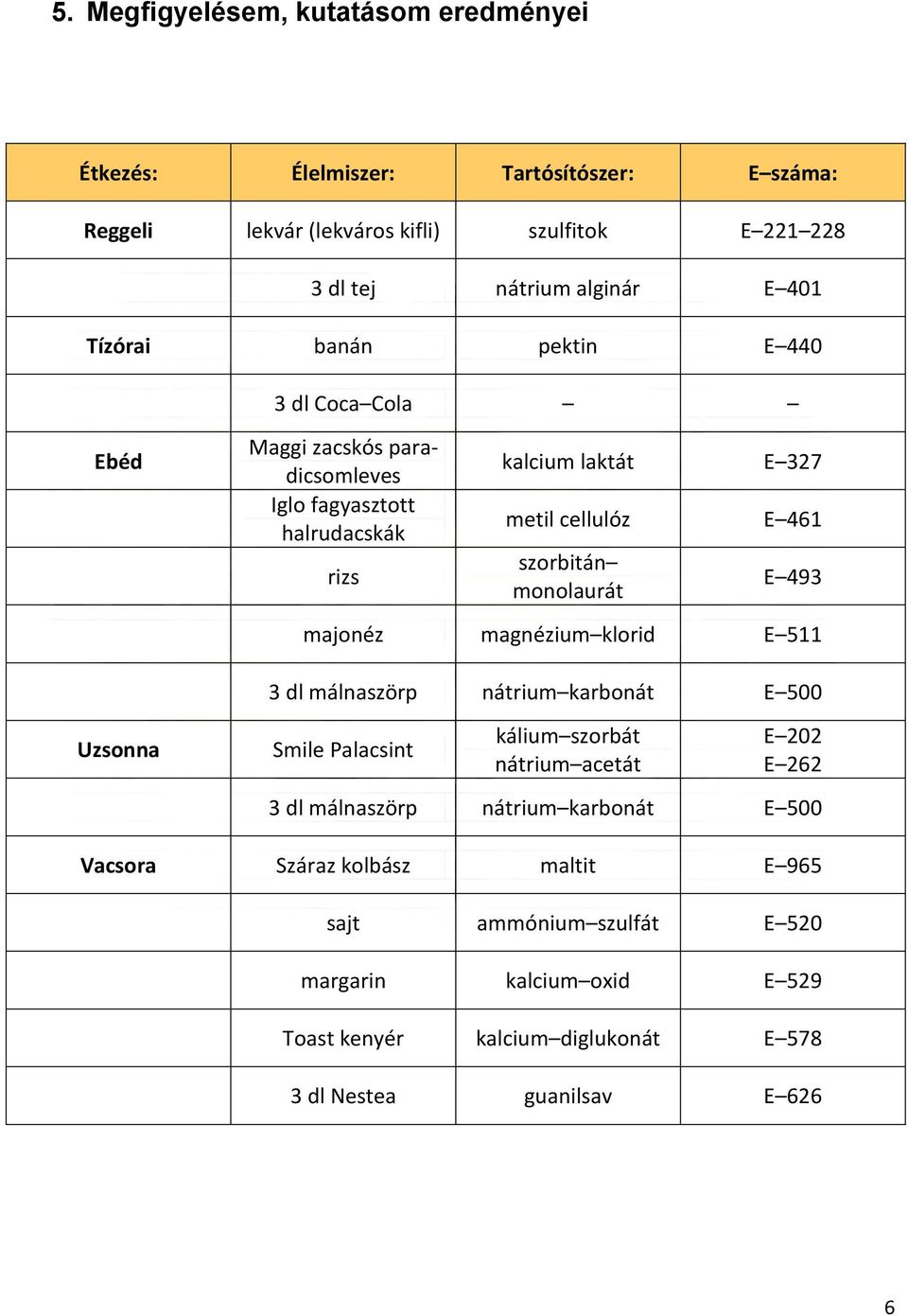 monolaurát E 493 majonéz magnézium klorid E 511 3 dl málnaszörp nátrium karbonát E 500 Uzsonna Smile Palacsint kálium szorbát nátrium acetát E 202 E 262 3 dl málnaszörp