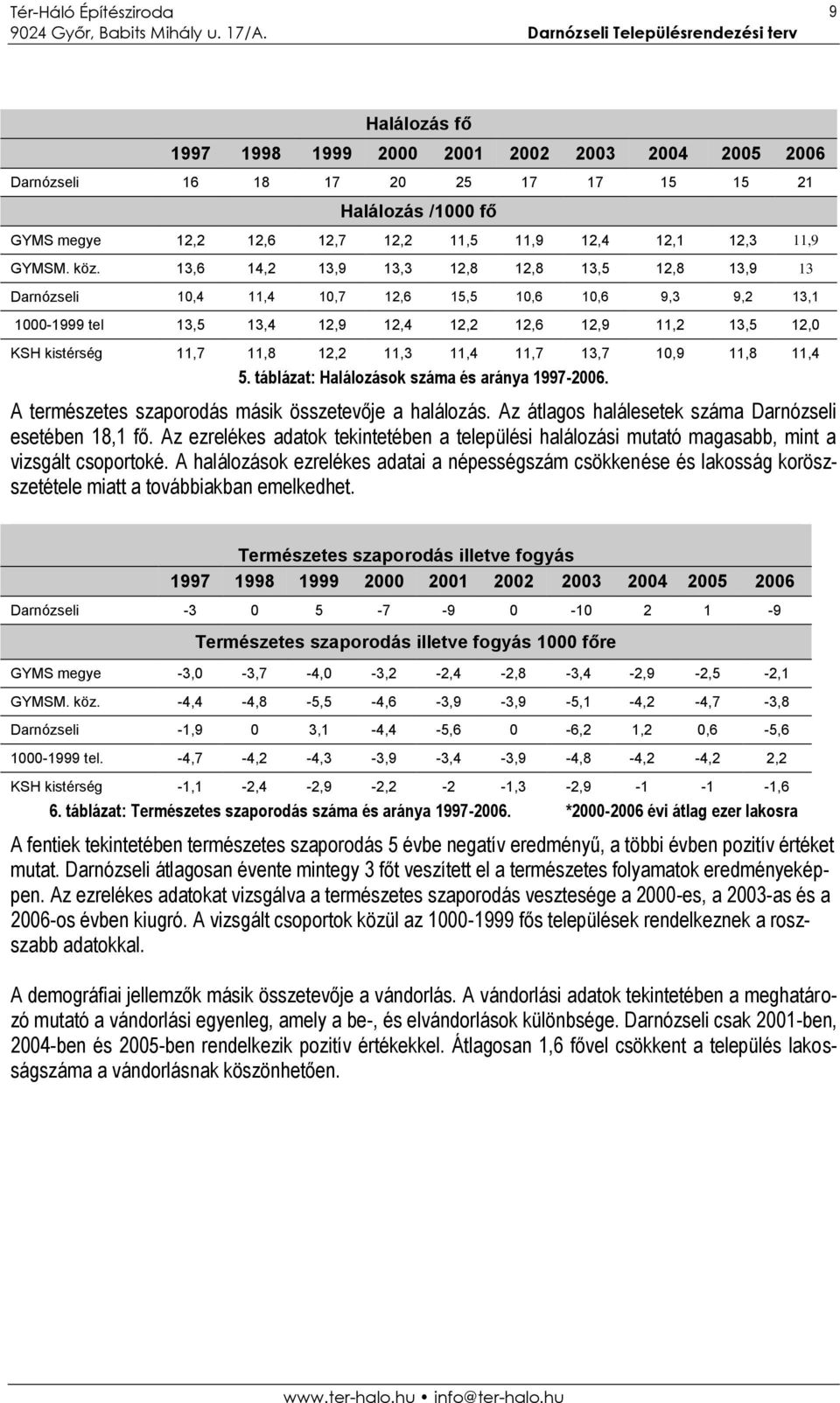 11,3 11,4 11,7 13,7 10,9 11,8 11,4 5. táblázat: Halálozások száma és aránya 1997-2006. A természetes szaporodás másik összetevője a halálozás. Az átlagos halálesetek száma Darnózseli esetében 18,1 fő.