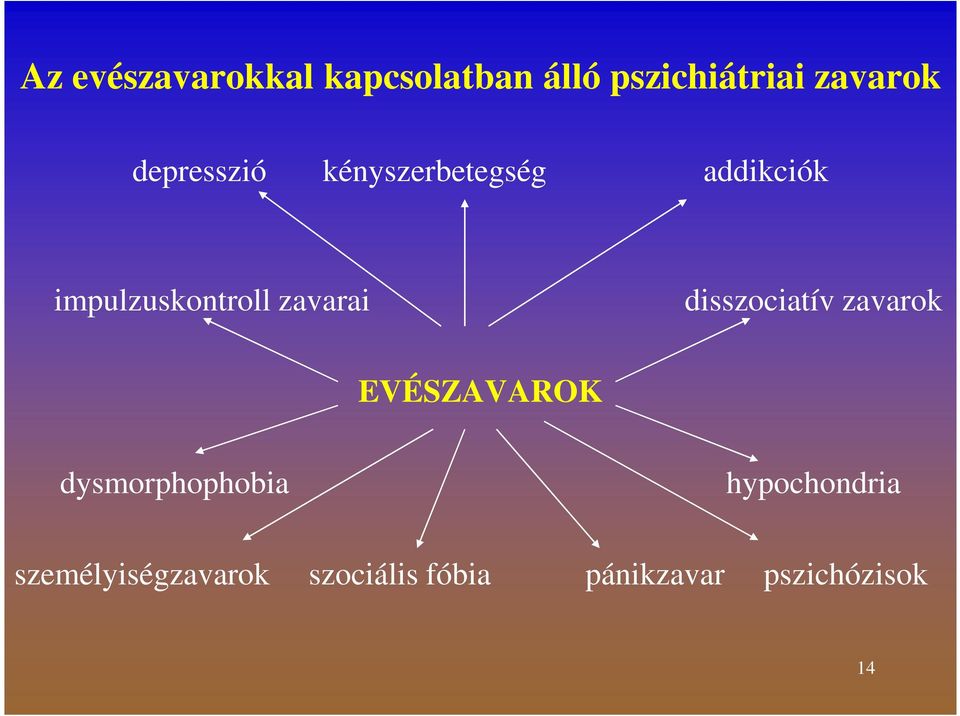 zavarai disszociatív zavarok EVÉSZAVAROK dysmorphophobia