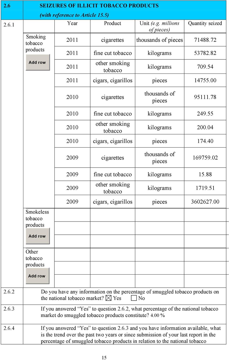 54 2011 cigars, cigarillos pieces 14755.00 2010 cigarettes thousands of pieces 95111.78 2010 fine cut tobacco kilograms 249.55 2010 other smoking tobacco kilograms 200.