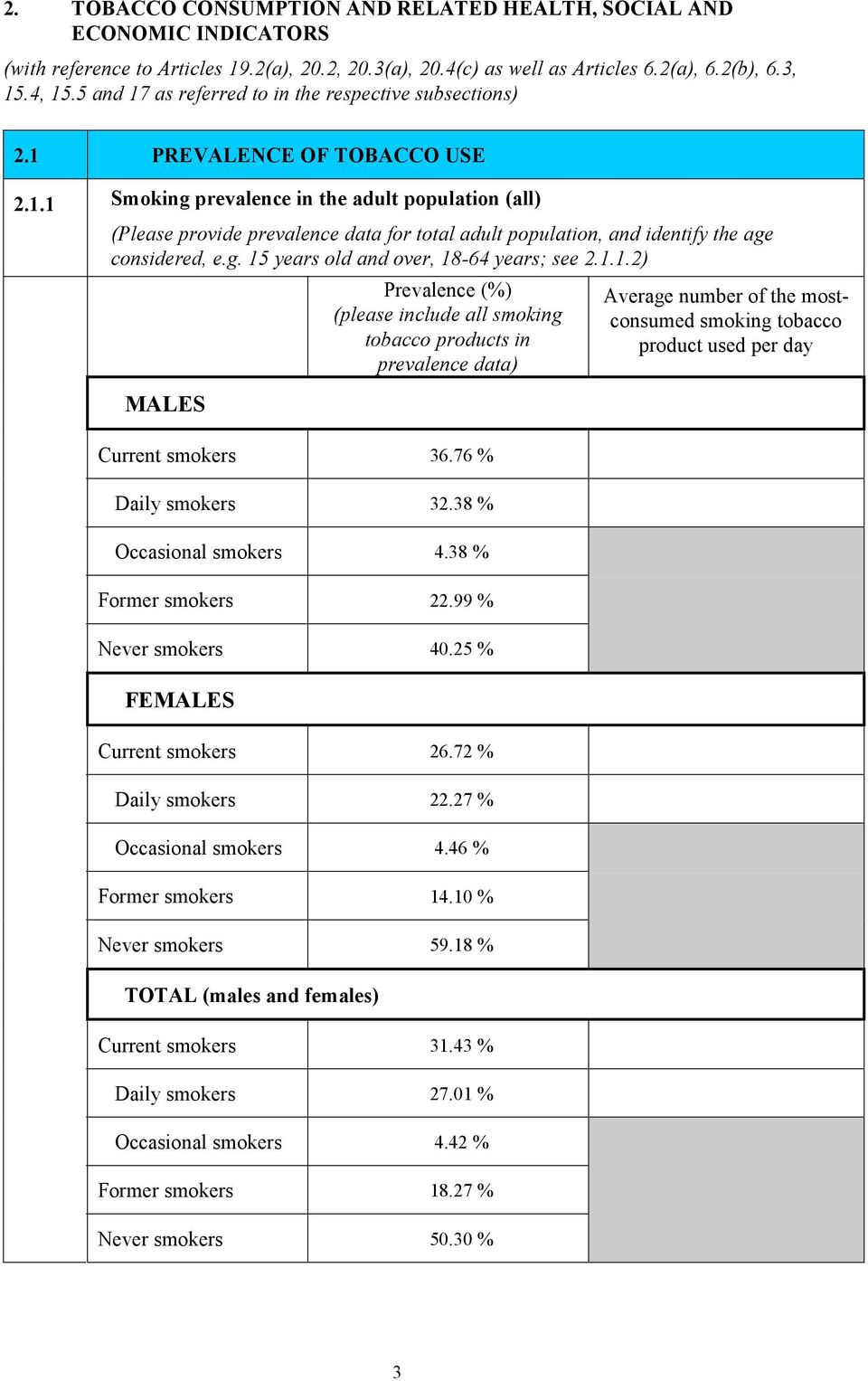 g. 15 years old and over, 18-64 years; see 2.1.1.2) MALES Prevalence (%) (please include all smoking tobacco products in prevalence data) Average number of the mostconsumed smoking tobacco product used per day Current smokers 36.