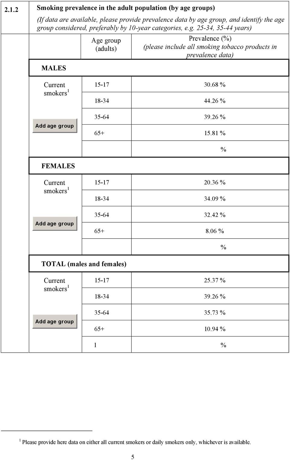 68 % 18-34 44.26 % Add age group 35-64 39.26 % 65+ 15.81 % % FEMALES Current smokers 1 15-17 20.36 % 18-34 34.09 % Add age group 35-64 32.42 % 65+ 8.