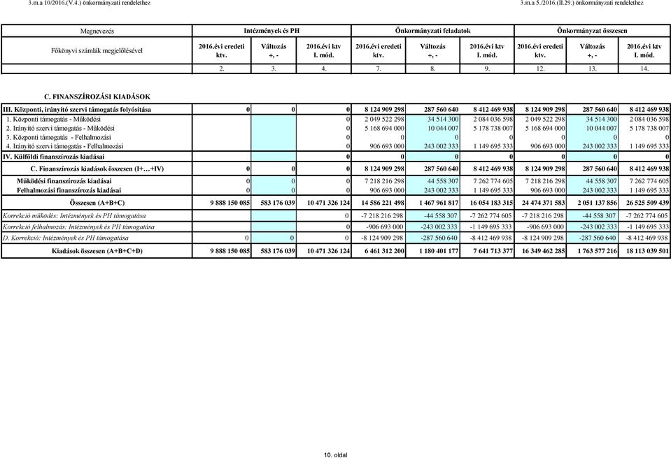 Központi, irányító szervi támogatás folyósítása 0 8 124 909 298 287 560 640 8 412 469 938 8 124 909 298 287 560 640 8 412 469 938 1.