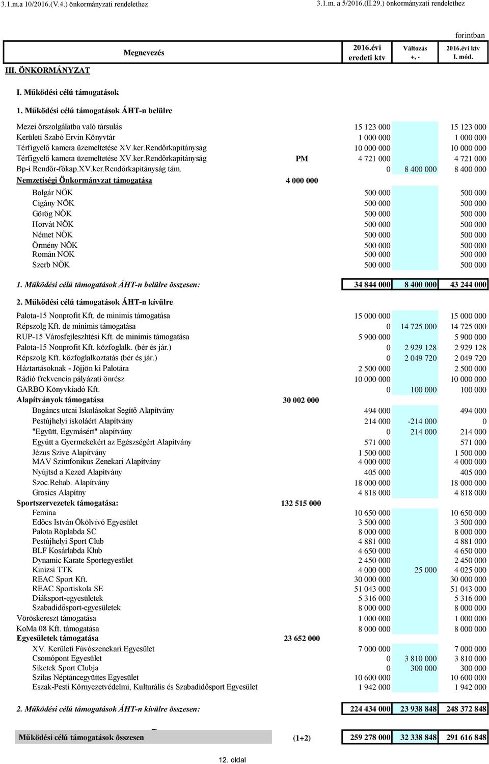 Rendőrkapitányság 1000 1000 Térfigyelő kamera üzemeltetése XV.ker.Rendőrkapitányság PM 4 721 000 4 721 000 Bp-i Rendőr-főkap.XV.ker.Rendőrkapitányság tám.