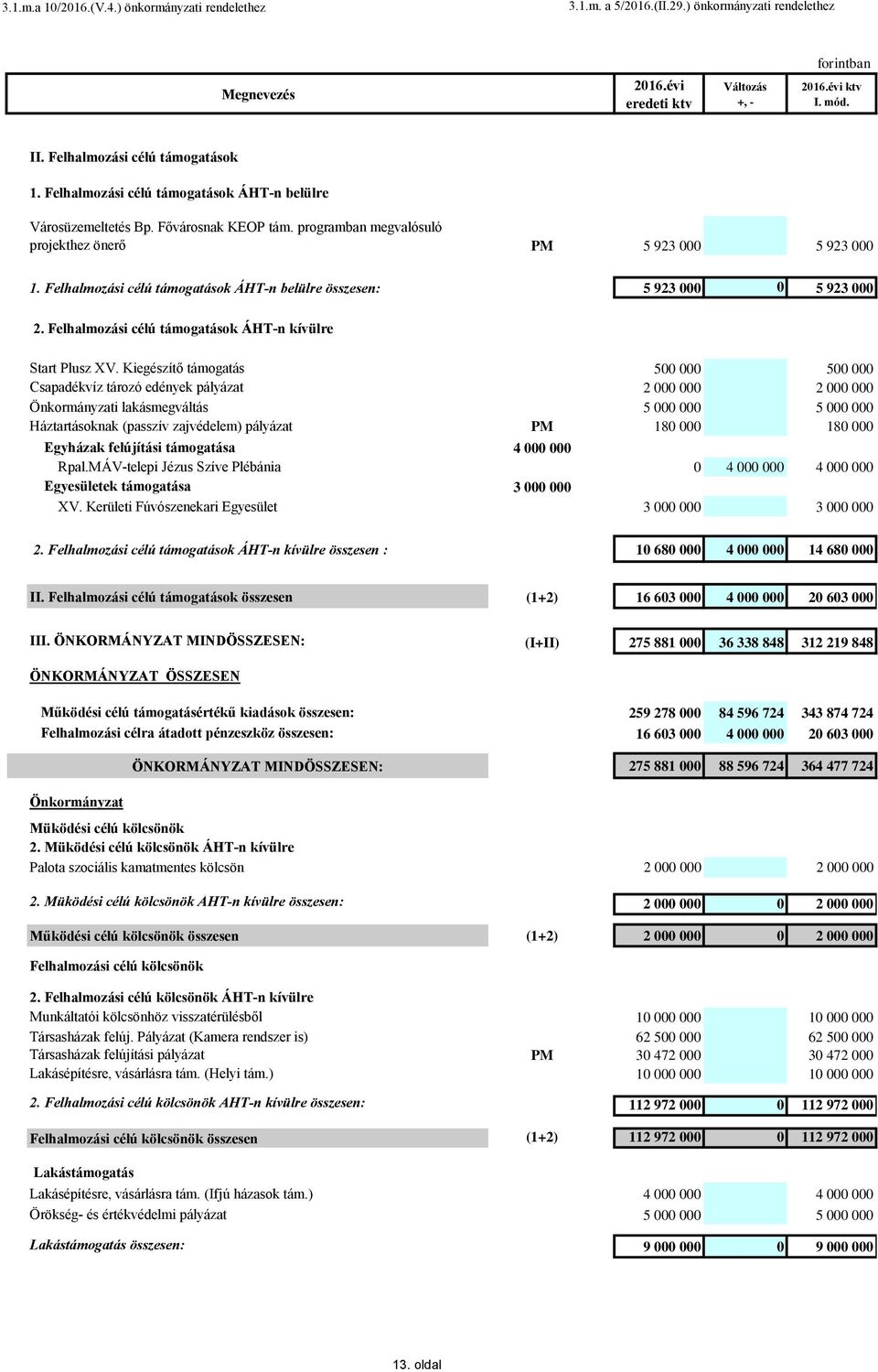 Felhalmozási célú támogatások ÁHT-n belülre összesen: 5 923 00 5 923 000 2. Felhalmozási célú támogatások ÁHT-n kívülre Start Plusz XV.