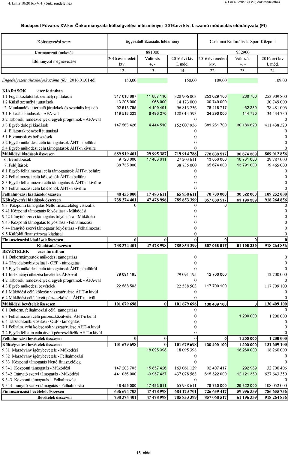 1 Foglalkoztatottak személyi juttatásai 1.2 Külső személyi juttatások 2. Munkaadókat terhelő járulékok és szociális hzj adó 3.1 Étkezési kiadások - ÁFA-val 3.