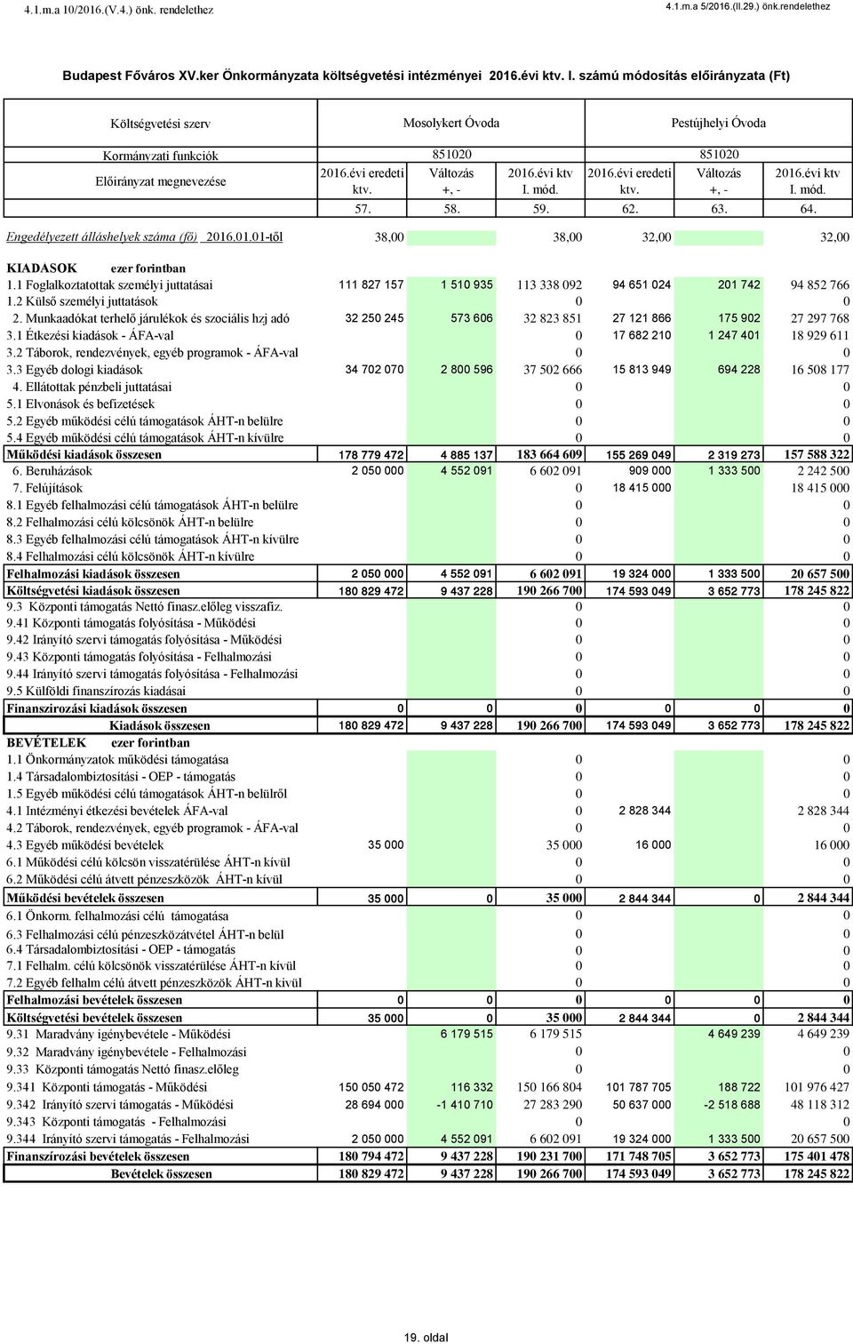 1 Foglalkoztatottak személyi juttatásai 1.2 Külső személyi juttatások 2. Munkaadókat terhelő járulékok és szociális hzj adó 3.1 Étkezési kiadások - ÁFA-val 3.