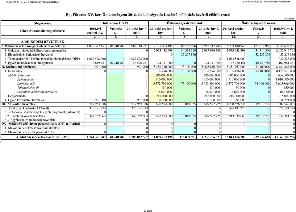 Működési célú támogatások ÁHT-n belülről 1 025 377 451 40 740 780 1 066 118 231 2 177 803 498 86 772 176 2 212 317 798 3 203 180 949 127 512 956 3 330 693 905 1. Önkorm.
