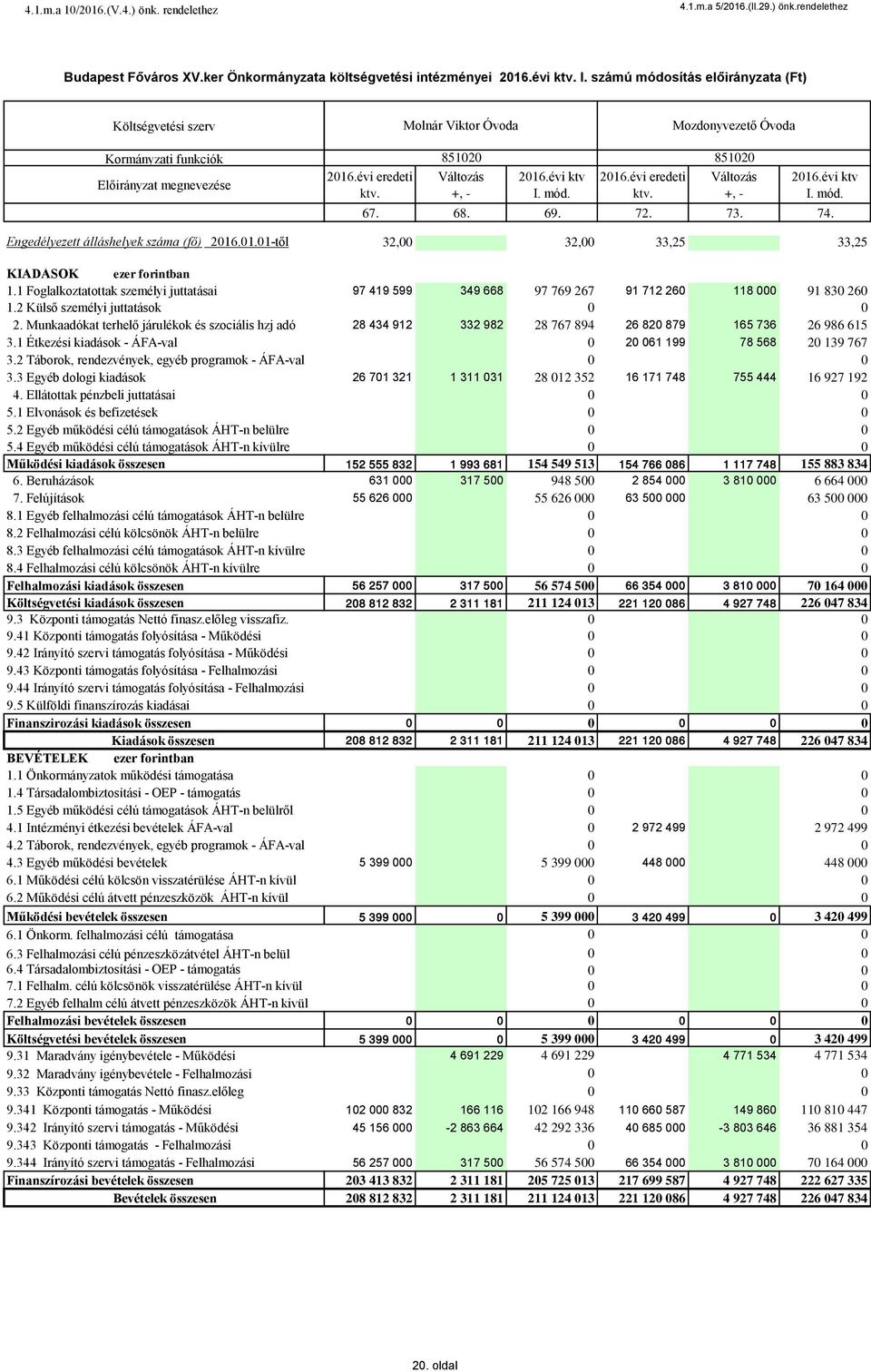 1 Foglalkoztatottak személyi juttatásai 1.2 Külső személyi juttatások 2. Munkaadókat terhelő járulékok és szociális hzj adó 3.1 Étkezési kiadások - ÁFA-val 3.