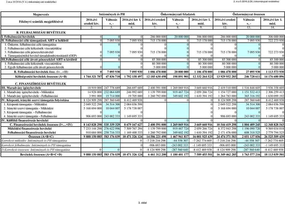 13. 14. B. FELHALMOZÁSI BEVÉTELEK I. Felhalmozási bevételek 0 286 0000 2000 306 0000 286 0000 2000 306 0000 II.