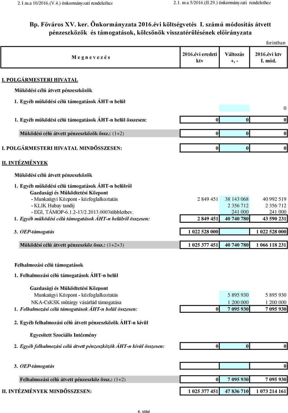 Egyéb működési célú támogatások ÁHT-n belül 0 1. Egyéb működési célú támogatások ÁHT-n belül összesen: 0 Működési célú átvett pénzeszközök össz.: (1+2) 0 I. POLGÁRMESTERI HIVATAL MINDÖSSZESEN: 0 II.