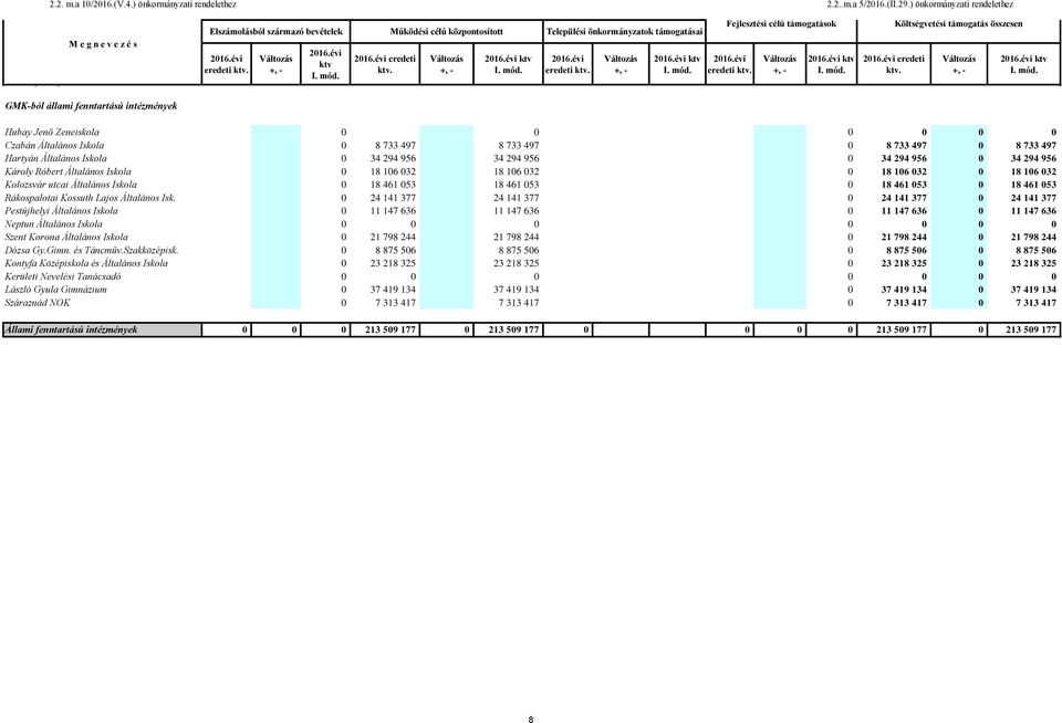 INTÉZMÉNYEK GMK-ból állami fenntartású intézmények Hubay Jenő Zeneiskola Czabán Általános Iskola 0 8 733 497 8 733 497 0 8 733 497 0 8 733 497 Hartyán Általános Iskola 0 34 294 956 34 294 956 0 34