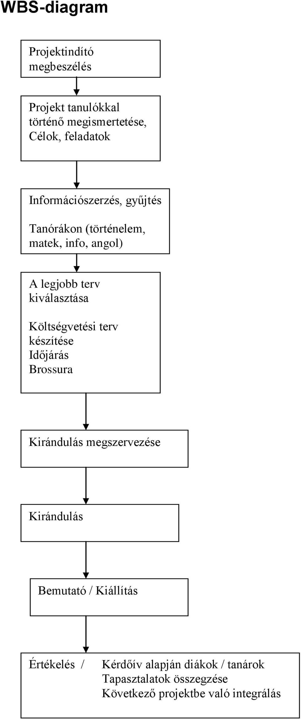 Költségvetési terv készítése Időjárás Brossura Kirándulás megszervezése Kirándulás Bemutató /