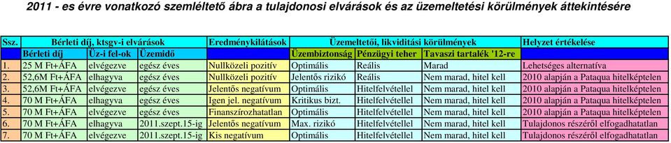 25 M Ft+ÁFA elvégezve egész éves Nullközeli pozitív Optimális Reális Marad Lehetséges alternatíva 2.