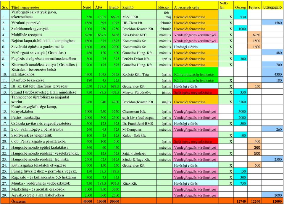 Szőrıhomok+gyertyák 1000 250 1250 Poseidon;Kvarch.Kft. február Üzemelés fenntartása X 1000 4. Mobilház recepció 6750 1687,5 8438 Kiss-Privát KFC március Vendégfogadás körülményei X 6750 5.