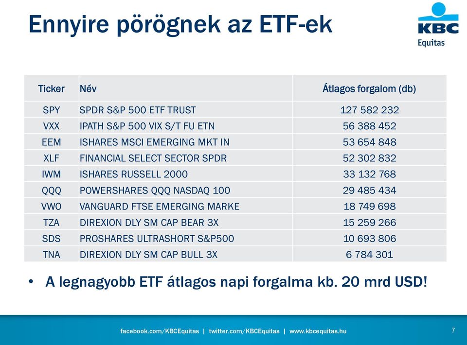 QQQ POWERSHARES QQQ NASDAQ 100 29 485 434 VWO VANGUARD FTSE EMERGING MARKE 18 749 698 TZA DIREXION DLY SM CAP BEAR 3X 15 259 266 SDS