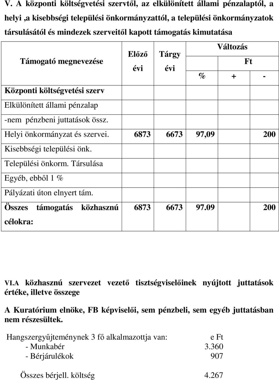 6873 6673 97,09 200 Kisebbségi települési önk. Települési önkorm. Társulása Egyéb, ebbıl 1 % Pályázati úton elnyert tám. Összes támogatás közhasznú 6873 6673 97.09 200 célokra: VI.