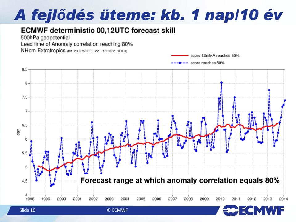 range at which anomaly