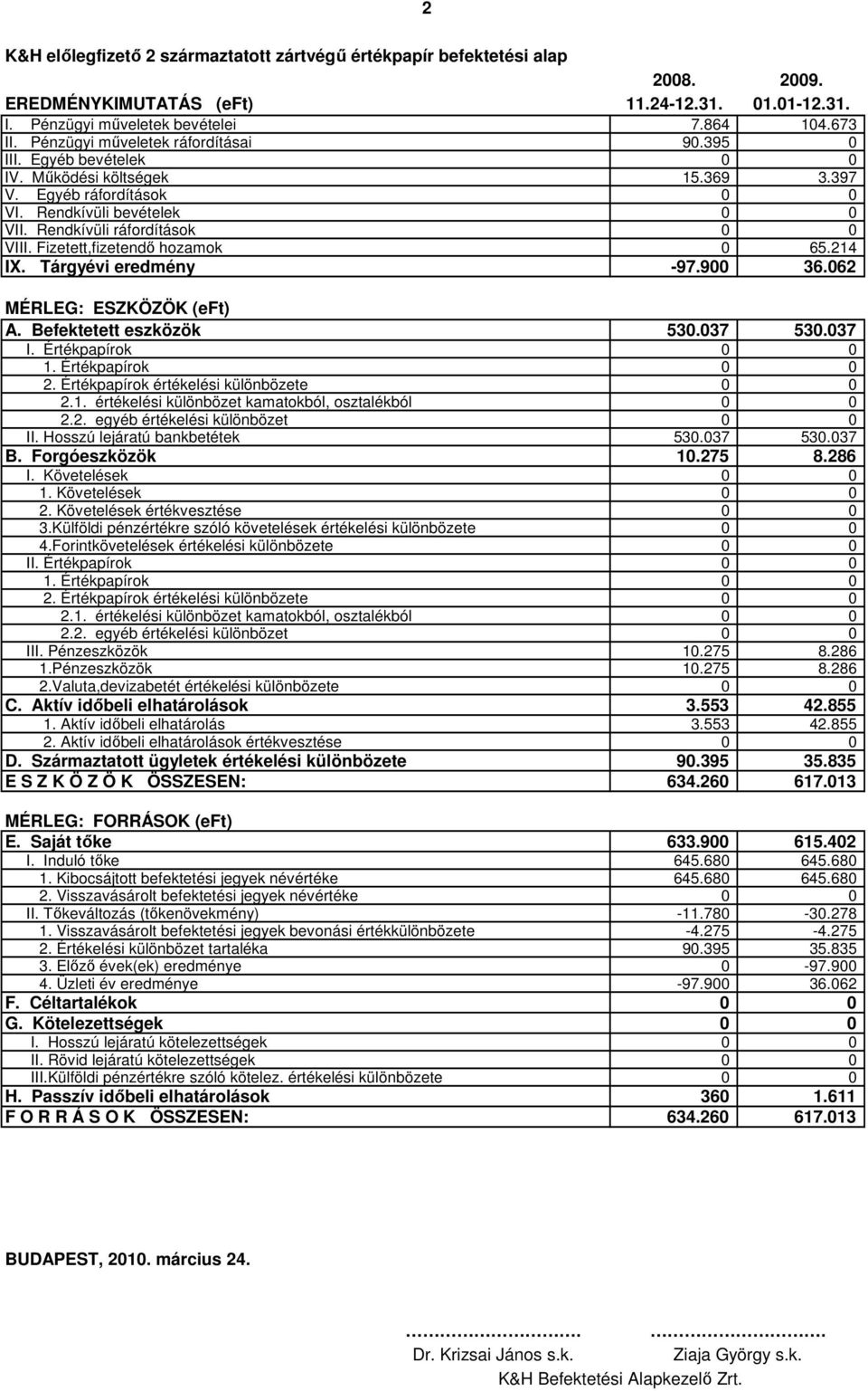 Fizetett,fizetendı hozamok 0 65.214 IX. Tárgyévi eredmény -97.900 36.062 MÉRLEG: ESZKÖZÖK (eft) A. Befektetett eszközök 530.037 530.037 I. Értékpapírok 0 0 1. Értékpapírok 0 0 2.