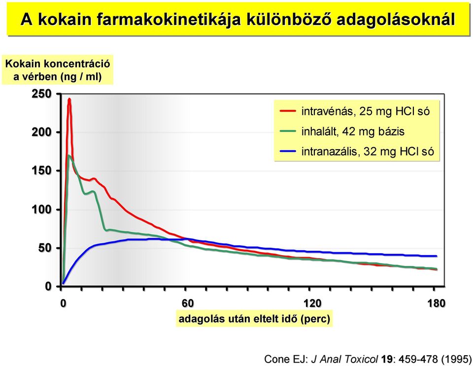 inhalált, 42 mg bázis intranazális, 32 mg HCl só 100 50 0 0 60 120