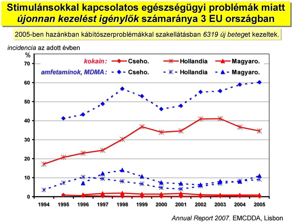 incidencia az adott évben % 70 60 kokain: amfetaminok, MDMA: Cseho. Hollandia Magyaro.