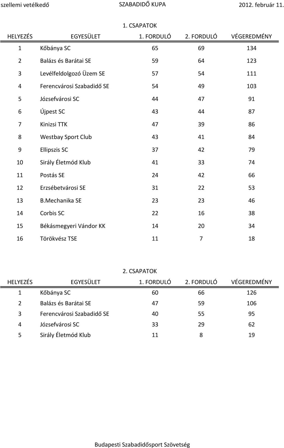 Kinizsi TTK 47 39 86 8 Westbay Sport Club 43 41 84 9 Ellipszis SC 37 42 79 10 Sirály Életmód Klub 41 33 74 11 Postás SE 24 42 66 12 Erzsébetvárosi SE 31 22 53 13 B.
