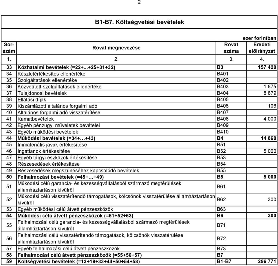 díjak B405 39 Kiszámlázott általános forgalmi adó B406 106 40 Általános forgalmi adó visszatérítése B407 41 Kamatbevételek B408 4 000 42 Egyéb pénzügyi műveletek bevételei B409 43 Egyéb működési