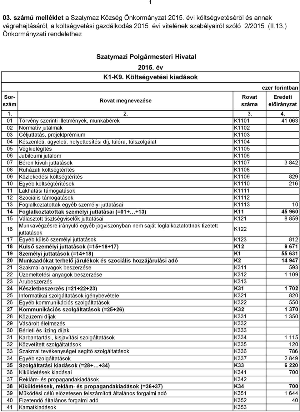 Költségvetési kiadások megnevezése 01 Törvény szerinti illetmények, munkabérek K1101 41 063 02 Normatív jutalmak K1102 03 Céljuttatás, projektprémium K1103 04 Készenléti, ügyeleti, helyettesítési