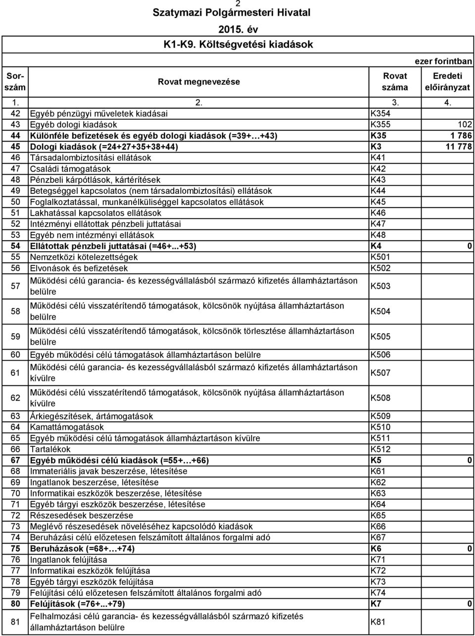 kiadások (=24+27+35+38+44) K3 11 778 46 Társadalombiztosítási ellátások K41 47 Családi támogatások K42 48 Pénzbeli kárpótlások, kártérítések K43 49 Betegséggel kapcsolatos (nem társadalombiztosítási)