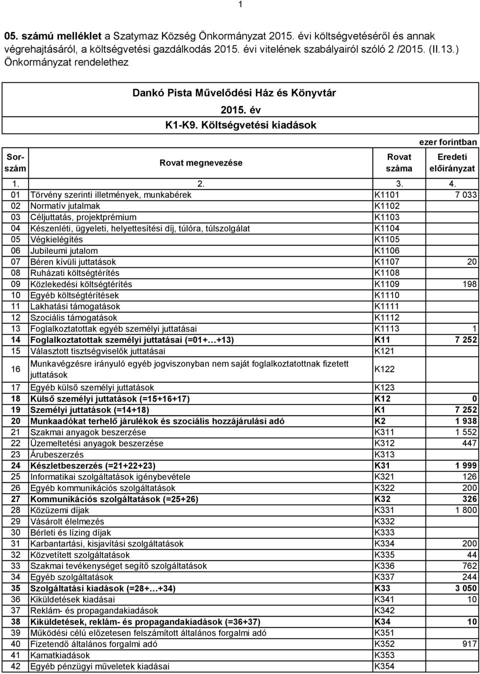 Költségvetési kiadások megnevezése 01 Törvény szerinti illetmények, munkabérek K1101 7 033 02 Normatív jutalmak K1102 03 Céljuttatás, projektprémium K1103 04 Készenléti, ügyeleti, helyettesítési díj,