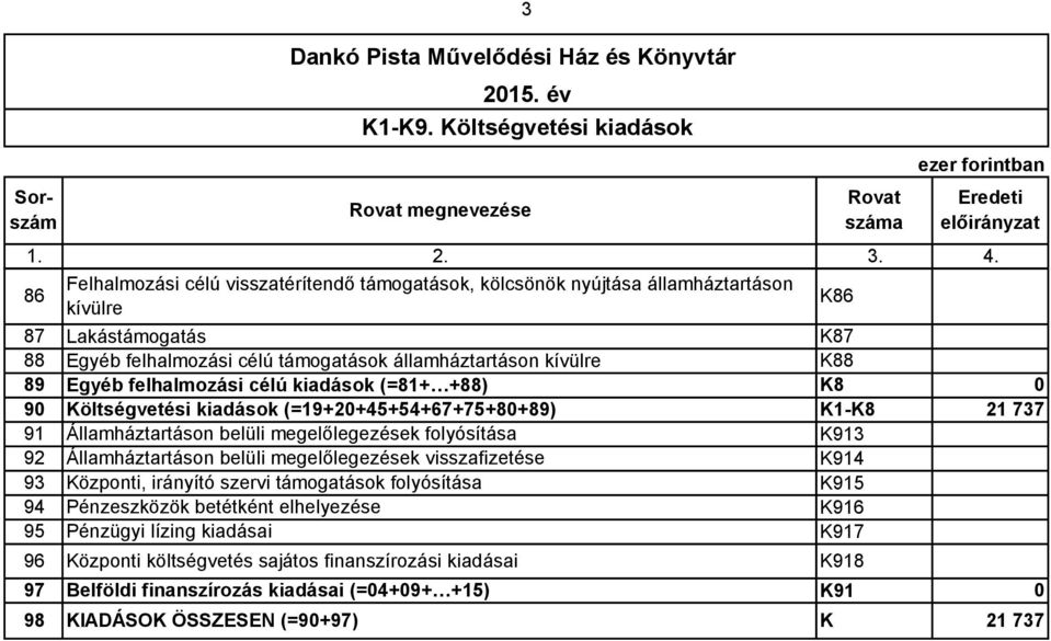 államháztartáson kívülre K88 89 Egyéb felhalmozási célú kiadások (=81+ +88) K8 0 90 Költségvetési kiadások (=19+20+45+54+67+75+80+89) K1-K8 21 737 91 Államháztartáson belüli megelőlegezések