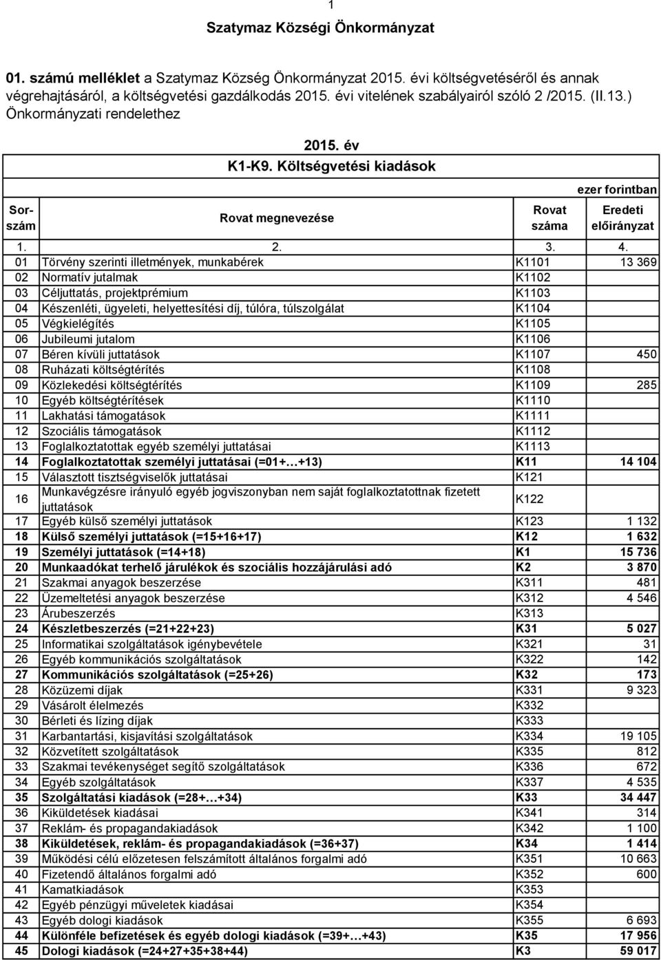 Költségvetési kiadások megnevezése 01 Törvény szerinti illetmények, munkabérek K1101 13 369 02 Normatív jutalmak K1102 03 Céljuttatás, projektprémium K1103 04 Készenléti, ügyeleti, helyettesítési