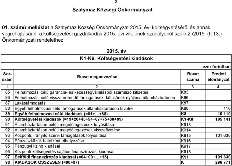 Költségvetési kiadások megnevezése 85 Felhalmozási célú garancia- és kezességvállalásból származó kifizetés K85 86 Felhalmozási célú visszatérítendő támogatások, kölcsönök nyújtása államháztartáson