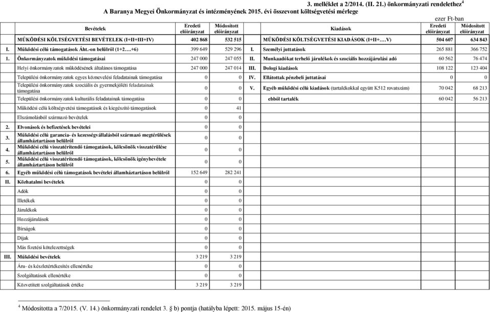 -on belülről (1+2.+6) 399 649 529 296 I. Személyi juttatások 265 881 366 752 Önkormányzatok működési támogatásai 247 000 247 055 II.
