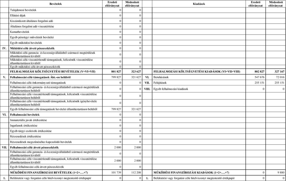 pénzeszközök FELHALMOZÁSI KÖLTSÉGVETÉSI BEVÉTELEK (V+VI+VII) 801 827 323 627 FELHALMOZÁSI KÖLTSÉGVETÉSI KIADÁSOK (VI+VII+VIII) 802 827 327 167 V. Felhalmozási célú támogatások Áht.