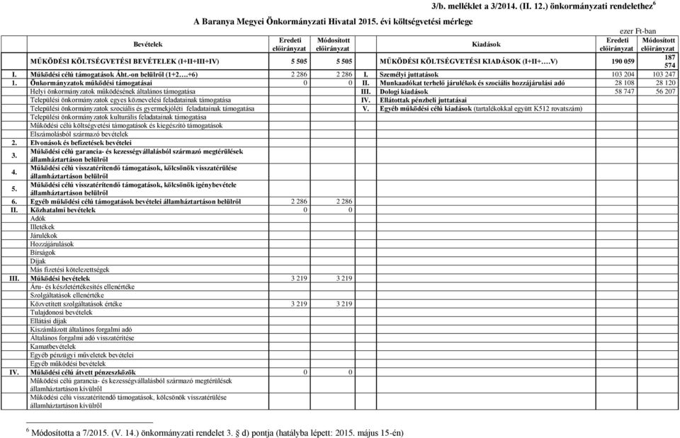+6) 2 286 2 286 I. Személyi juttatások 103 204 103 247 Önkormányzatok működési támogatásai II.