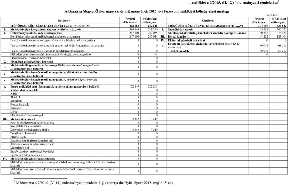 -on belülről (1+2.+6) 399 649 529 296 I. Személyi juttatások 265 881 366 752 Önkormányzatok működési támogatásai 247 000 247 055 II.