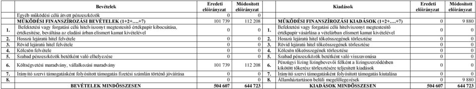 elismert kamat kivételével értékpapír vásárlása a vételárban elismert kamat kivételével 2. Hosszú lejáratú hitel felvétele 2. Hosszú lejáratú hitel tőkeösszegének törlesztése 3.