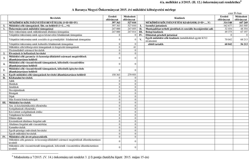 -on belülről (1+2.+6) 397 363 527 010 I. Személyi juttatások 162 677 263 505 Önkormányzatok működési támogatásai 247 000 247 055 II.