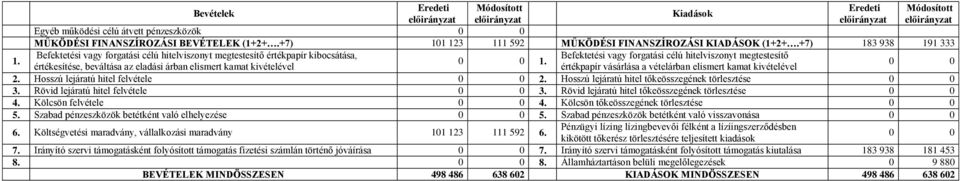 árban elismert kamat kivételével értékpapír vásárlása a vételárban elismert kamat kivételével 2. Hosszú lejáratú hitel felvétele 2. Hosszú lejáratú hitel tőkeösszegének törlesztése 3.