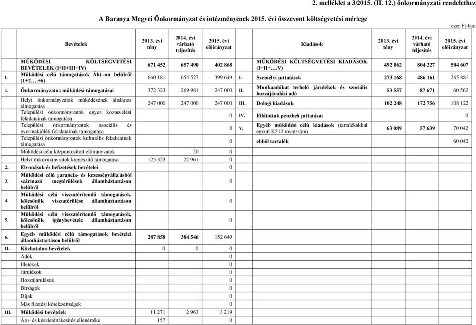 Működési célú támogatások Áht.-on belülről (1+2.+6) 660 181 654 527 399 649 I. Személyi juttatások 273 168 486 161 265 881 Önkormányzatok működési támogatásai 372 323 269 981 247 000 II.