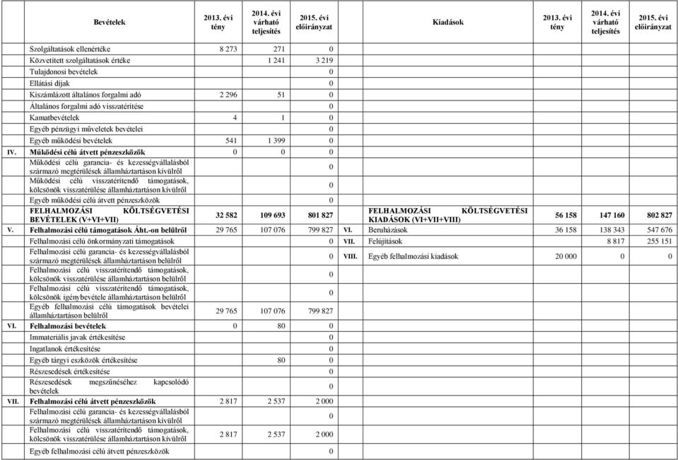 forgalmi adó visszatérítése 0 Kamatbevételek 4 1 0 Egyéb pénzügyi műveletek bevételei 0 Egyéb működési bevételek 541 1 399 0 IV.