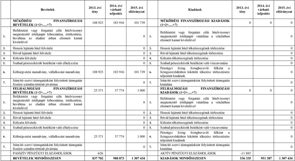 FINANSZÍROZÁSI KIADÁSOK (1+2+.+7) Befektetési vagy forgatási célú hitelviszonyt megtestesítő értékpapír vásárlása a vételárban elismert kamat kivételével 0 2. Hosszú lejáratú hitel felvétele 0 2.