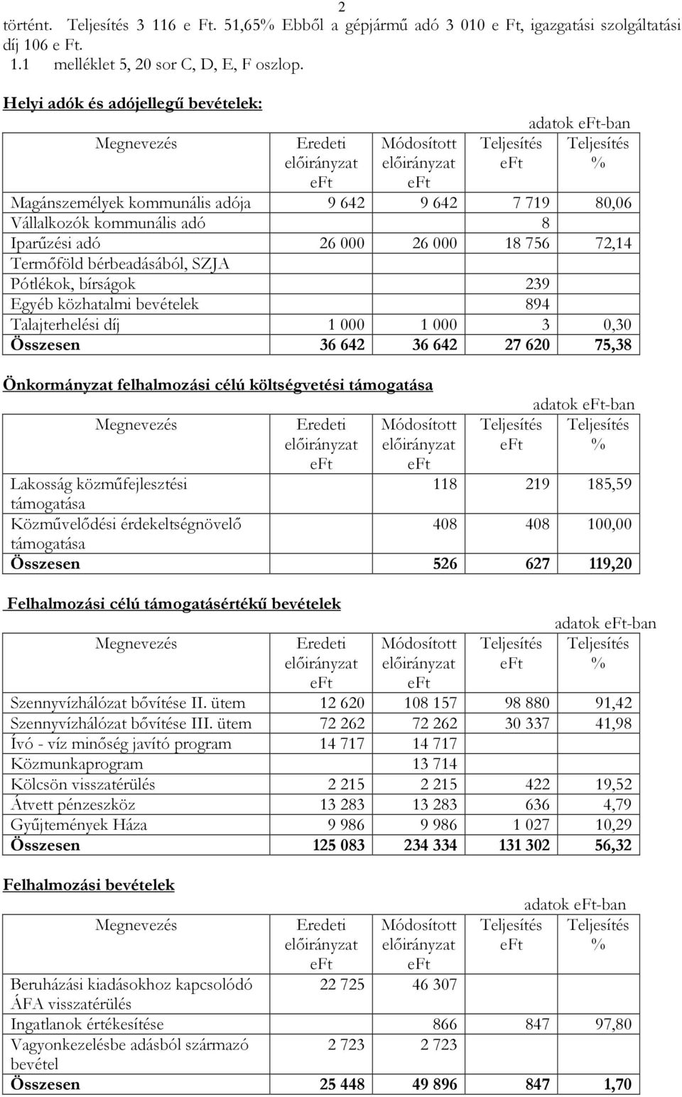 Termőföld bérbeadásából, SZJA Pótlékok, bírságok 239 Egyéb közhatalmi bevételek 894 Talajterhelési díj 1 000 1 000 3 0,30 Összesen 36 642 36 642 27 620 75,38 Önkormányzat felhalmozási célú