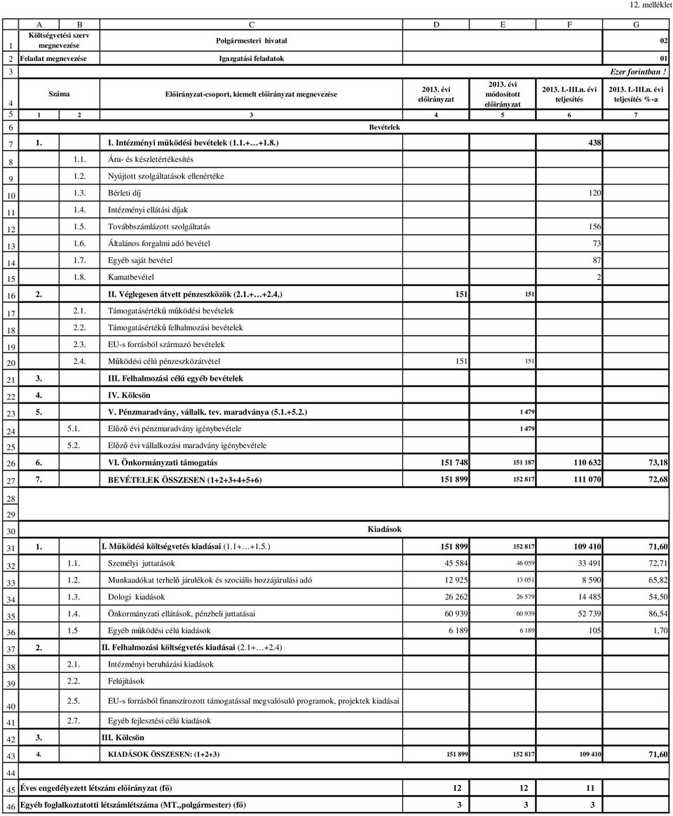 melléklet A B C D E F G Költségvetési szerv Polgármesteri hivatal 02 megnevezése Feladat megnevezése Igazgatási feladatok 01 Száma Előirányzat-csoport, kiemelt megnevezése 2013. évi 2013.