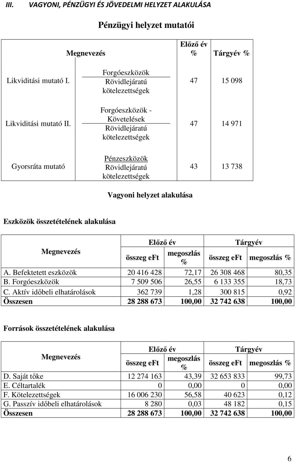 helyzet alakulása Eszközök összetételének alakulása Előző év Tárgyév Megnevezés megoszlás összeg eft % összeg eft megoszlás % A. Befektetett eszközök 20 416 428 72,17 26 308 468 80,35 B.